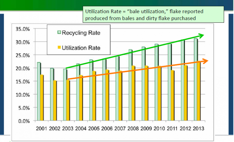 This graph shows that although PET recycling rates are rising, utilization of the material is trending downward.