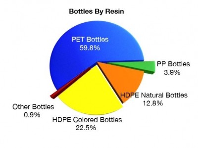 CPIA sees plastic packaging recycling rise by 9%