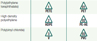 An example of the solid equilateral triangle surrounding the 1 to 7 that defines the resin type used. Picture courtesy of ASTM