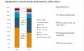2005-2015: Bottled water gains 12.4bn liters, CSDs lose 7.7bn liters