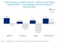C-stores outperformed other retail channels in 2012 showing 1.2% unit sales growth 
