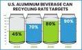 How can the US increase beverage can recycling?