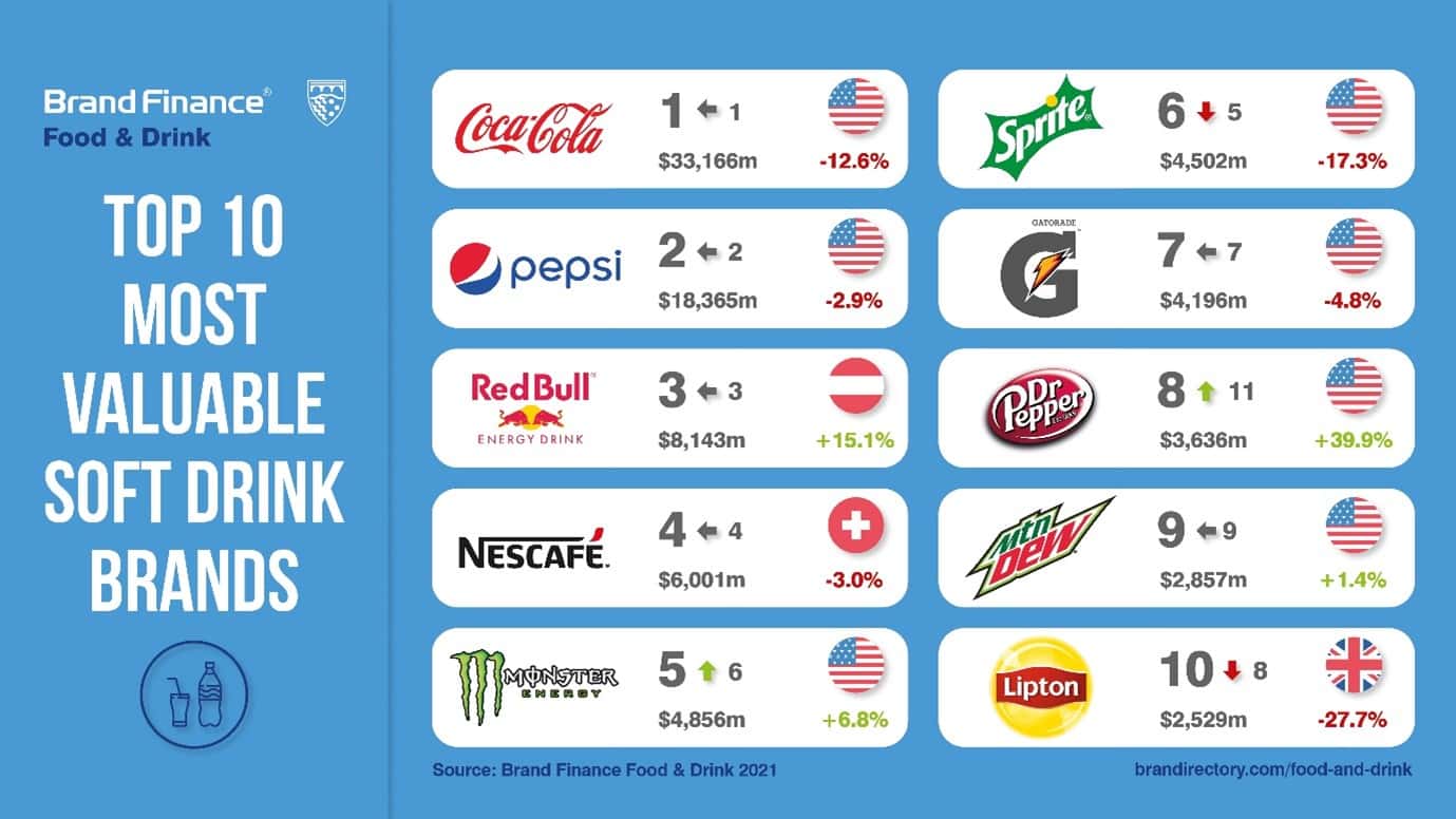 Coca-Cola tops soft drinks rankings