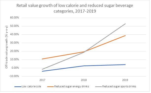 Euromonitor_sugarreduction_chart