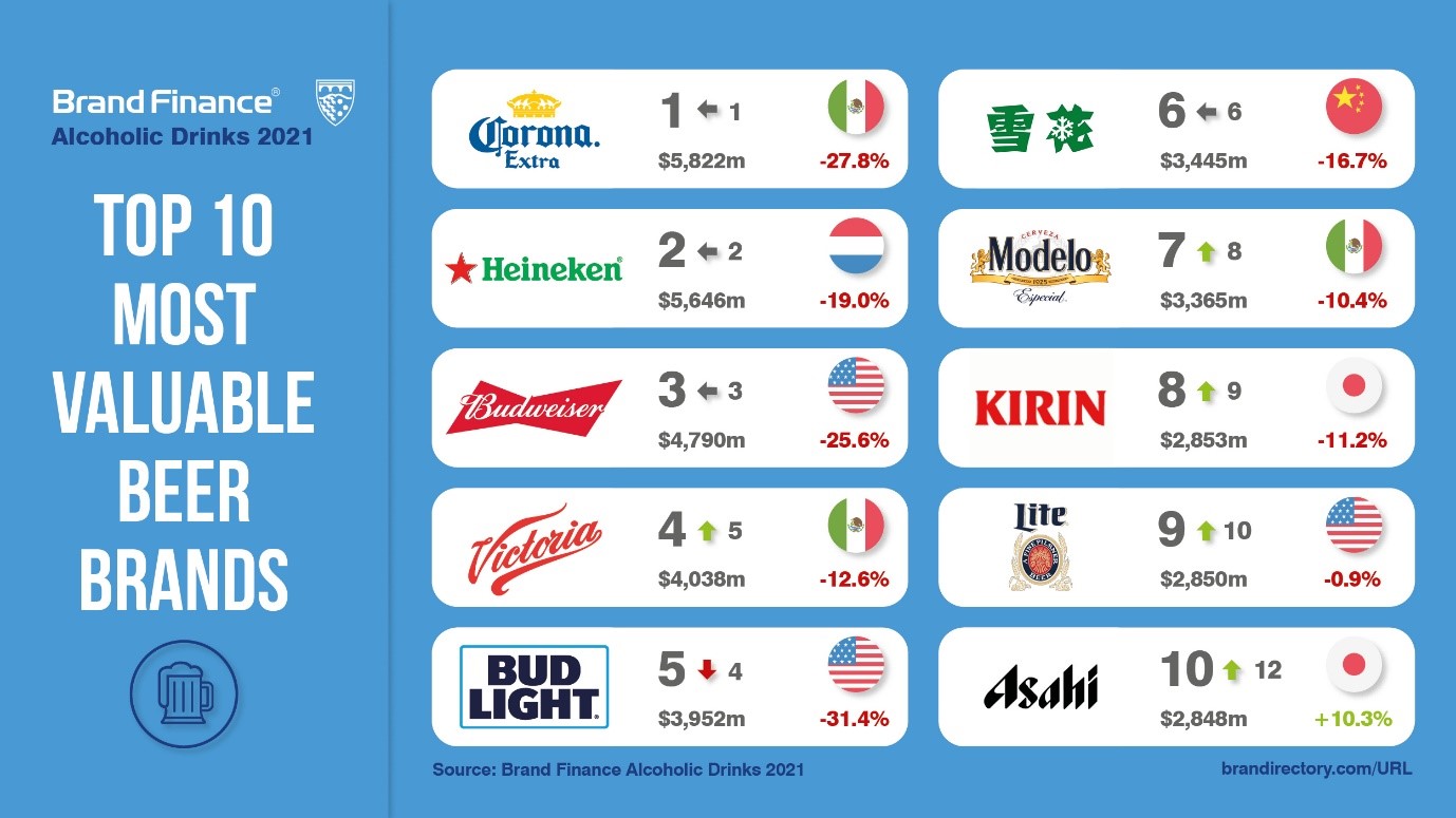 De Beers, Brands of the World™